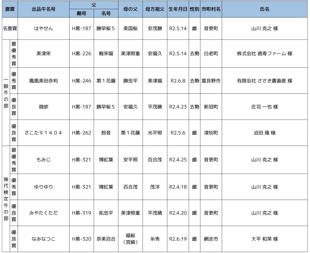 第19回ジェネティクス北海道黒毛和種枝肉共励会 結果